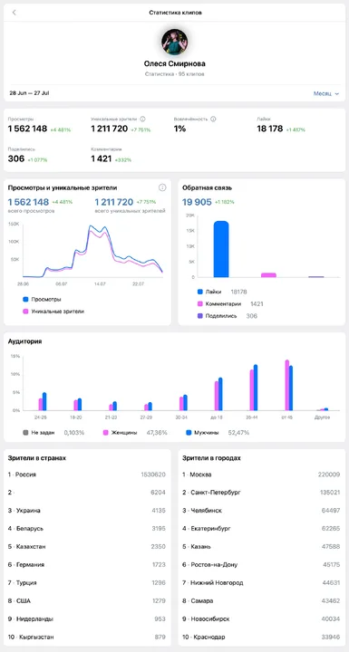 Статистика VK Клипов за период 28 июня — 27 июля 2026